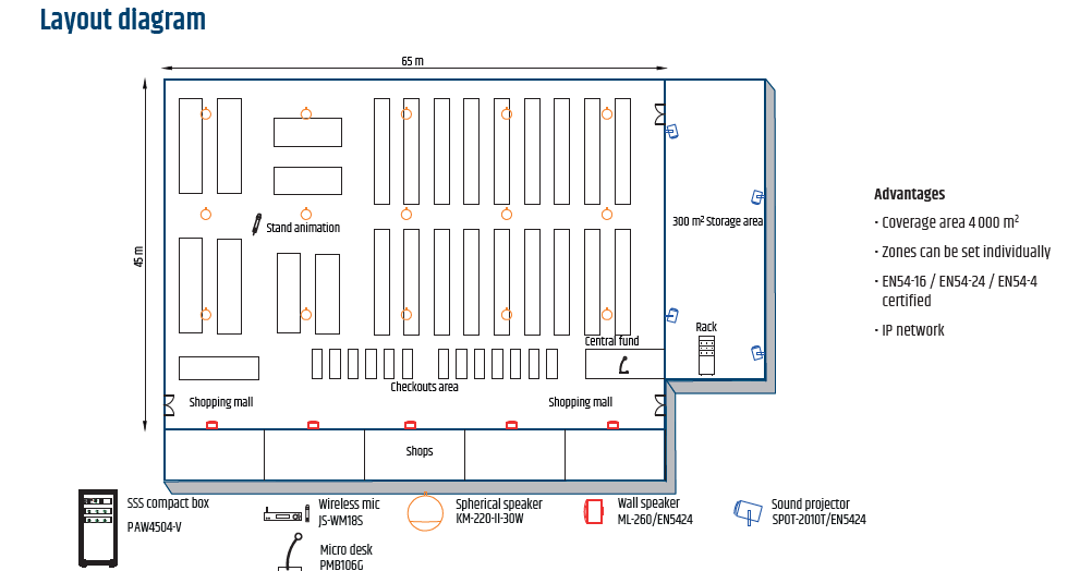 Layout of the speakers and projectors in a supermarket