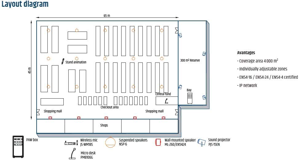 Layout of the speakers and projectors in a supermarket
