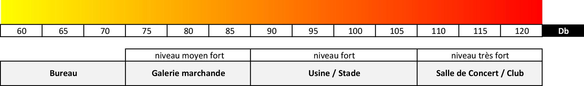 Échelle des décibels et niveau acoustique